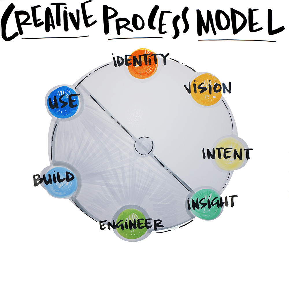 Creative Thinking Model – Critical and creative thinking